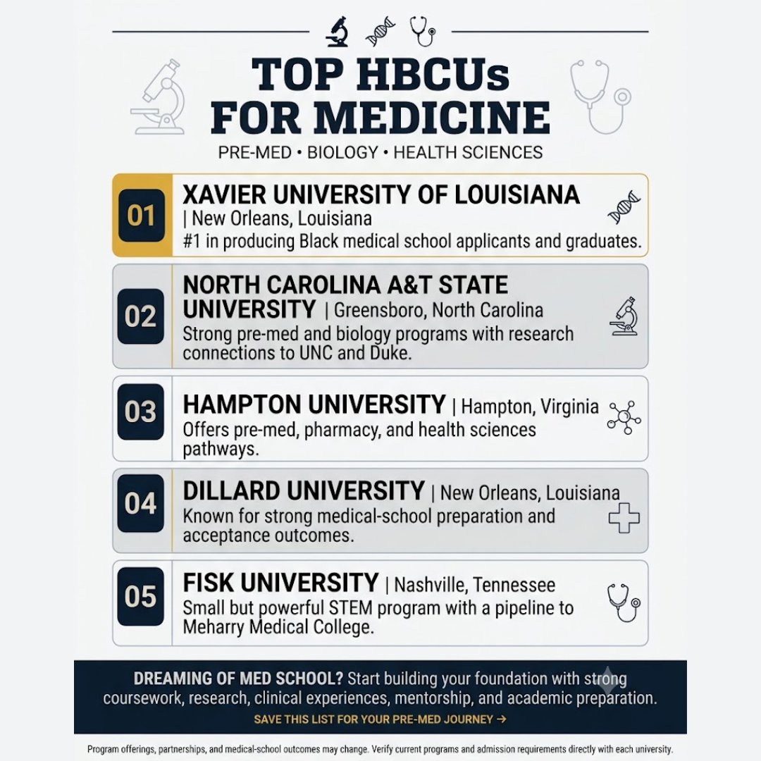 Raeeter's tweet photo. From Xavier University of Louisiana to Fisk University, these HBCUs offer strong pathways in pre-med, biology, STEM, pharmacy, and health sciences for students pursuing careers in medicine.

#HBCU #PreMedStudents #HBCUStudents #BlackDoctors #HBCUAdmissions https://t.co/oN9ZxKciUL