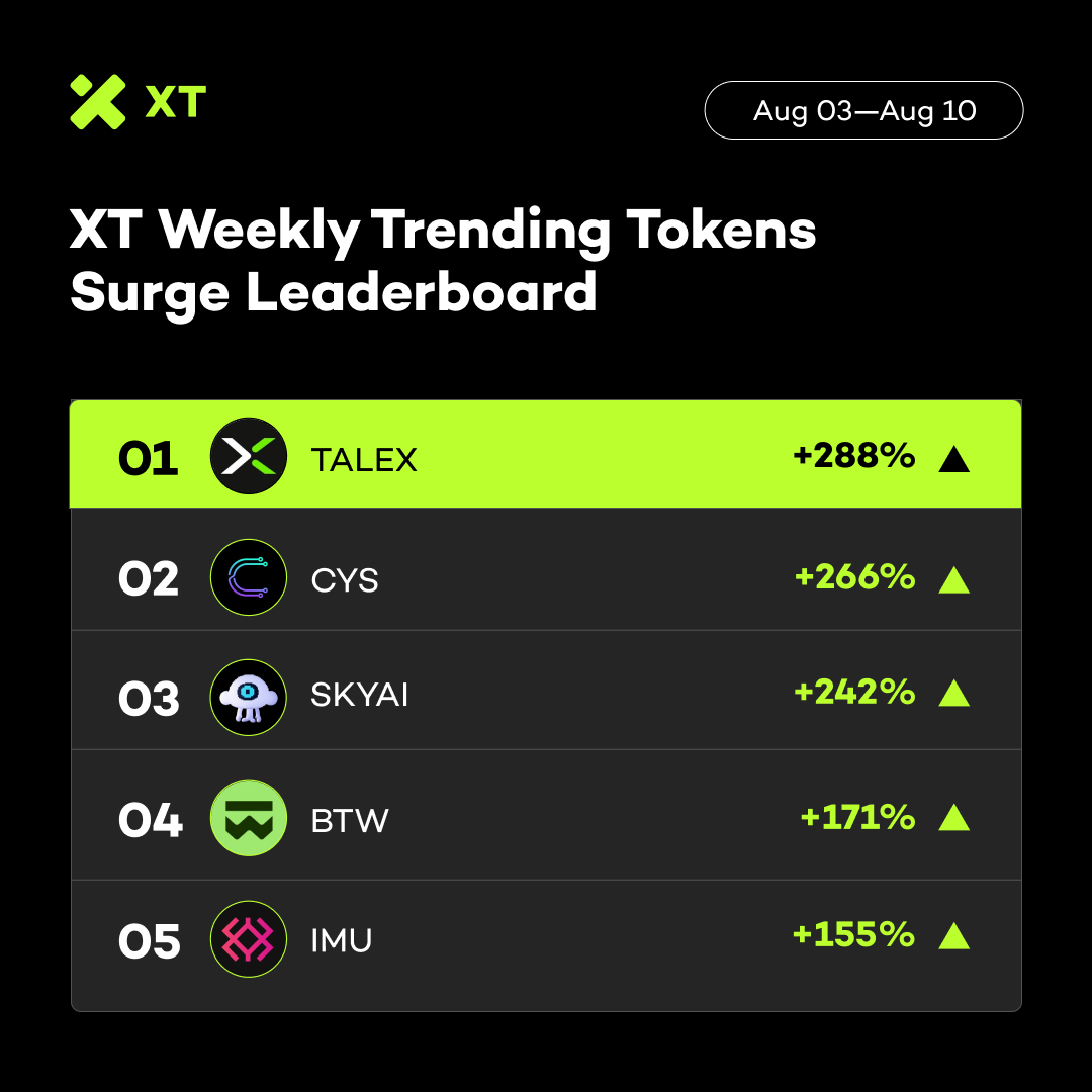 XTexchange's tweet photo. 🆙 XT Weekly Trending Tokens Surge Leaderboard #XTexchange
📅 Aug 3 - Aug 10, 2026

🚀 TALEX +288%
🚀 CYS +266%
🚀 SKYAI +242%
🚀 BTW +171%
🚀 IMU +155%

👉 Trade on https://t.co/hMPWxQifmI https://t.co/FUxrCfVVsA