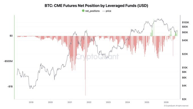 CoinMarginalX's tweet photo. 📊 NEW: CME hedge funds have flipped net LONG on Bitcoin futures — CryptoQuant calls it a rare shift.

Hedge funds have structurally stayed net-short for years, using basis trades to capture the spot-futures gap. This flip signals institutional money is now betting on higher prices, not just arbitrage.