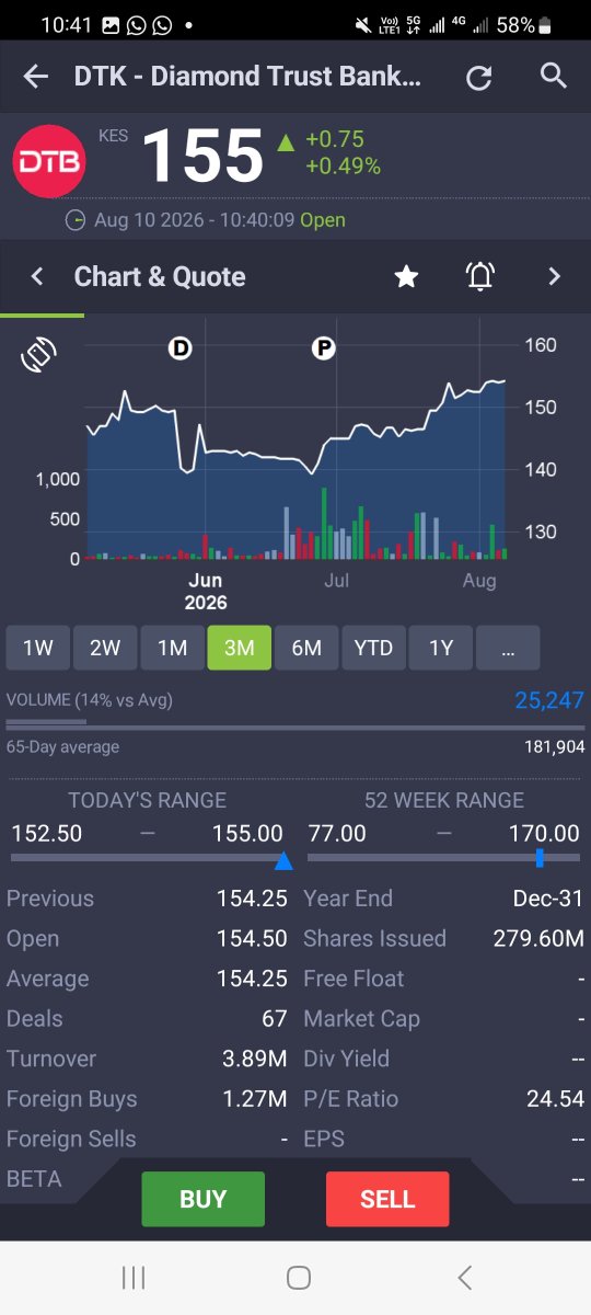 BoardLotSultan's tweet photo. Last week I rotated Capital Into DTK on my trading portfolio. 
-Reason: I believe DTK is undervalued and has significant upside ptential
-However, management must do the following to unlock this value:
-Improve on the dividend pay out
-improve earnings from non Kenyan subsidiaries
-Work on CTI ratio. Its one of the inneficient banks
-get out of the comfort zone of asian clientele & position to compete on the the corporate scene
-leverage its distribution network for insurance and other services

Since management has been reluctant shareholders must aggresively push for this value unlock @coldtusker