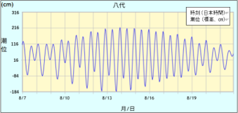 JMA_kishou's tweet photo. 【報道発表】（R8.8.10）令和８年（2026年）熊本地震に伴い土地の沈降や液状化の影響で、８月１１日から１６日にかけての大潮の時期には、八代市周辺の沿岸では浸水や冠水のおそれがあります。被災地において、堤外地等で支援や復旧活動をされる際には十分ご注意ください。https://t.co/WIMGBz8Ozk https://t.co/2AAd1le8b6