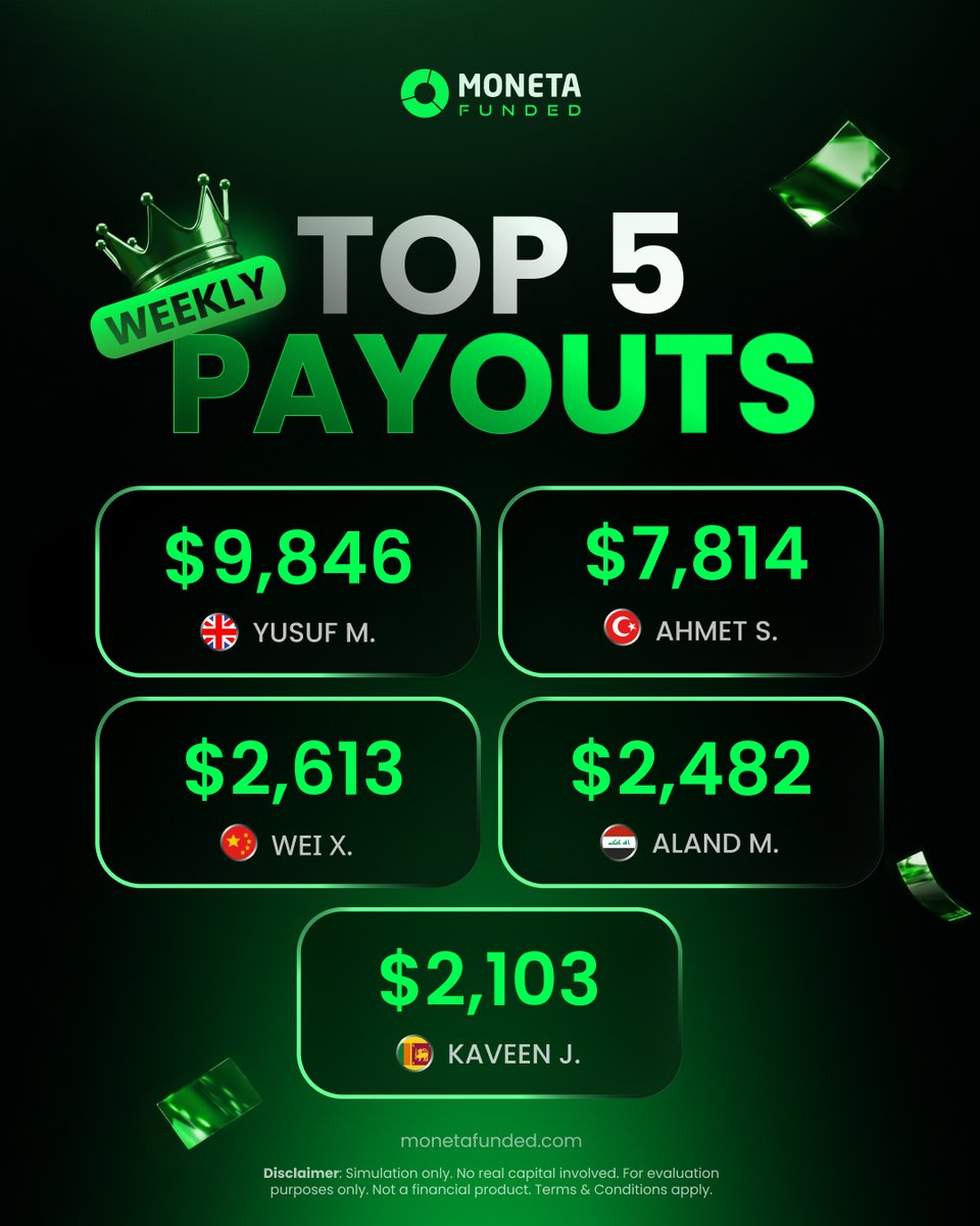 MonetaFunded's tweet photo. From Phoenix to Sprint, traders are putting in the work and getting paid for it.

🏆 Yusuf M. — $9,846
🏆 Ahmet S. — $7,814
🏆 Wei X. — $2,613
🏆 Aland M. — $2,482
🏆 Kaveen J. — $2,103

Think you can break into the Top 5 next week? https://t.co/kgjmoVy6QM