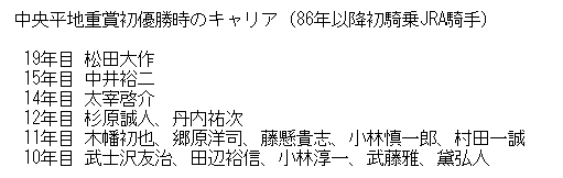 horsedatac's tweet photo. CBC賞はフロムダスク号が優勝。騎乗した中井騎手は15年目で中央重賞初優勝。ローレルベローチェ号からもう10年、ゴッドセレクション号からでも5年、ついに重賞に手が届きました。15年目での中央平地重賞初優勝は、86年以降初騎乗の競馬学校卒業騎手では松田大騎手の19年目に次ぐスロー記録です。 https://t.co/H2xwo3Xeyz