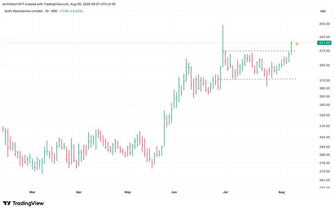 mmstm5's tweet photo. #GUFICBIO - This stock is looking very interesting 

Base Built Up is Completed https://t.co/Ma9uVjeybZ