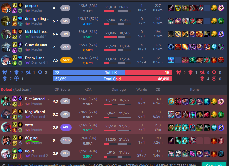 _kaizen143's tweet photo. IDK IF THIS WAS CUZ THE FACT MY TOP LANER WAS A RIOTER BUT HALLELUJAH https://t.co/Gh2Uv0AFw4