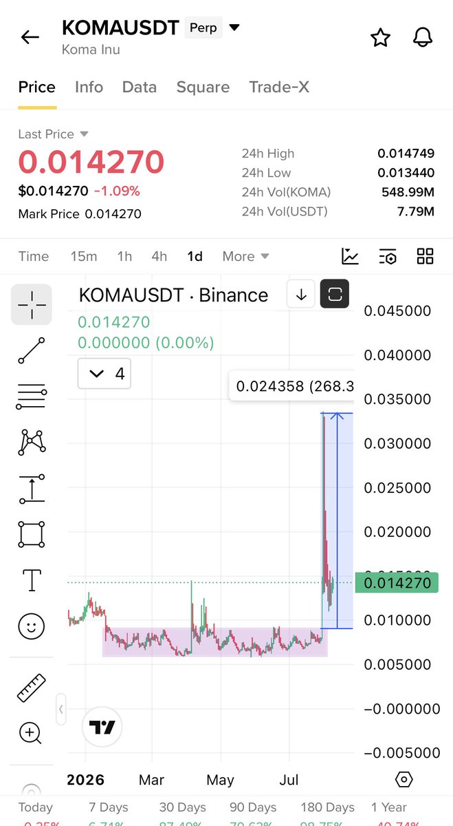 Cryptobullmaker's tweet photo. $4 will pump similar to what $Koma did last week 

Why :

• Lowest mcap BnB meme on #Binance 
• Similar ouble bottom chart and breaking out

Comp below 👇 https://t.co/YWpr8RIx8L
