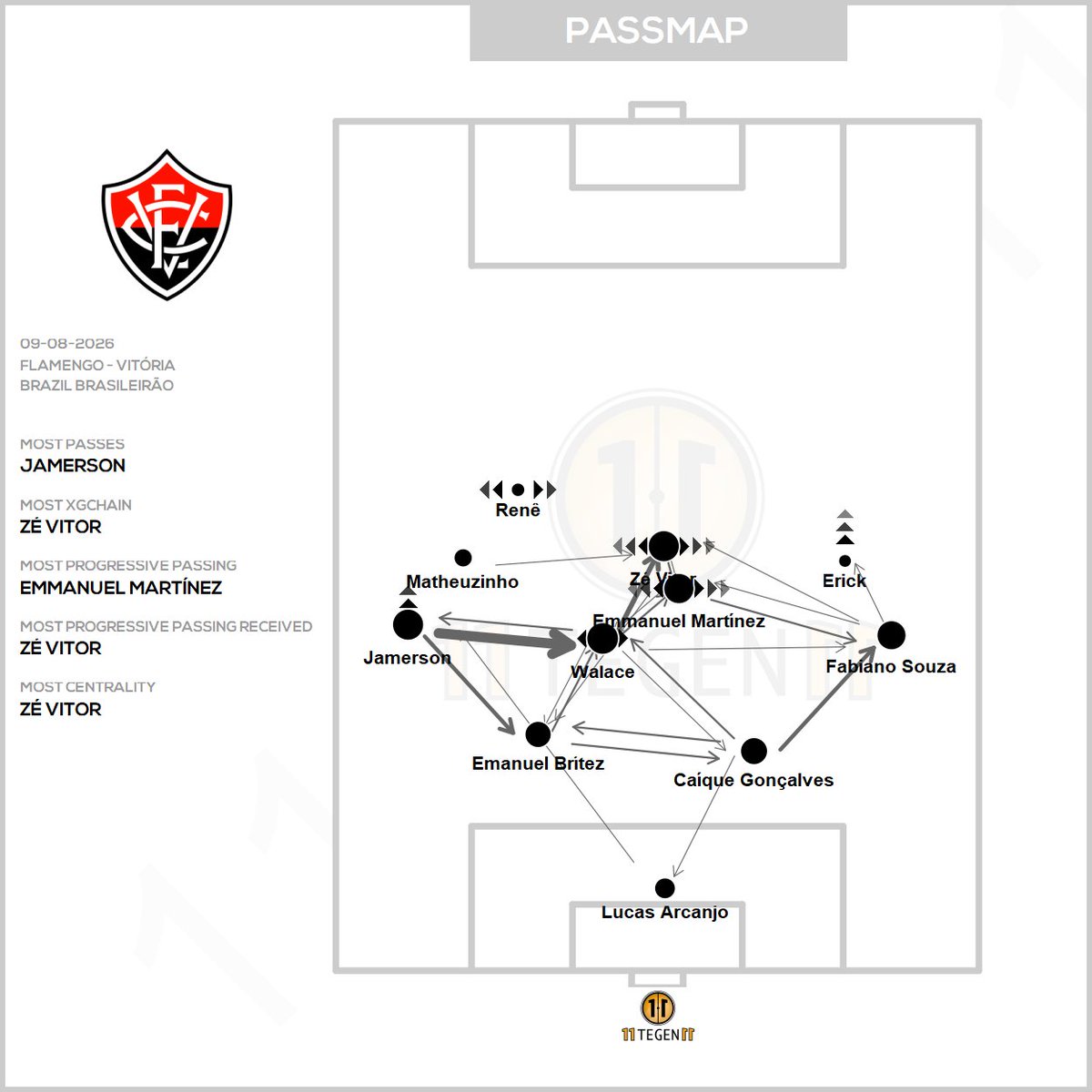 11tegen11_plots's tweet photo. Passmaps & xGplot for Flamengo against Vitória. #passmap #xGplot #autotweet https://t.co/ltgOLDVhXC