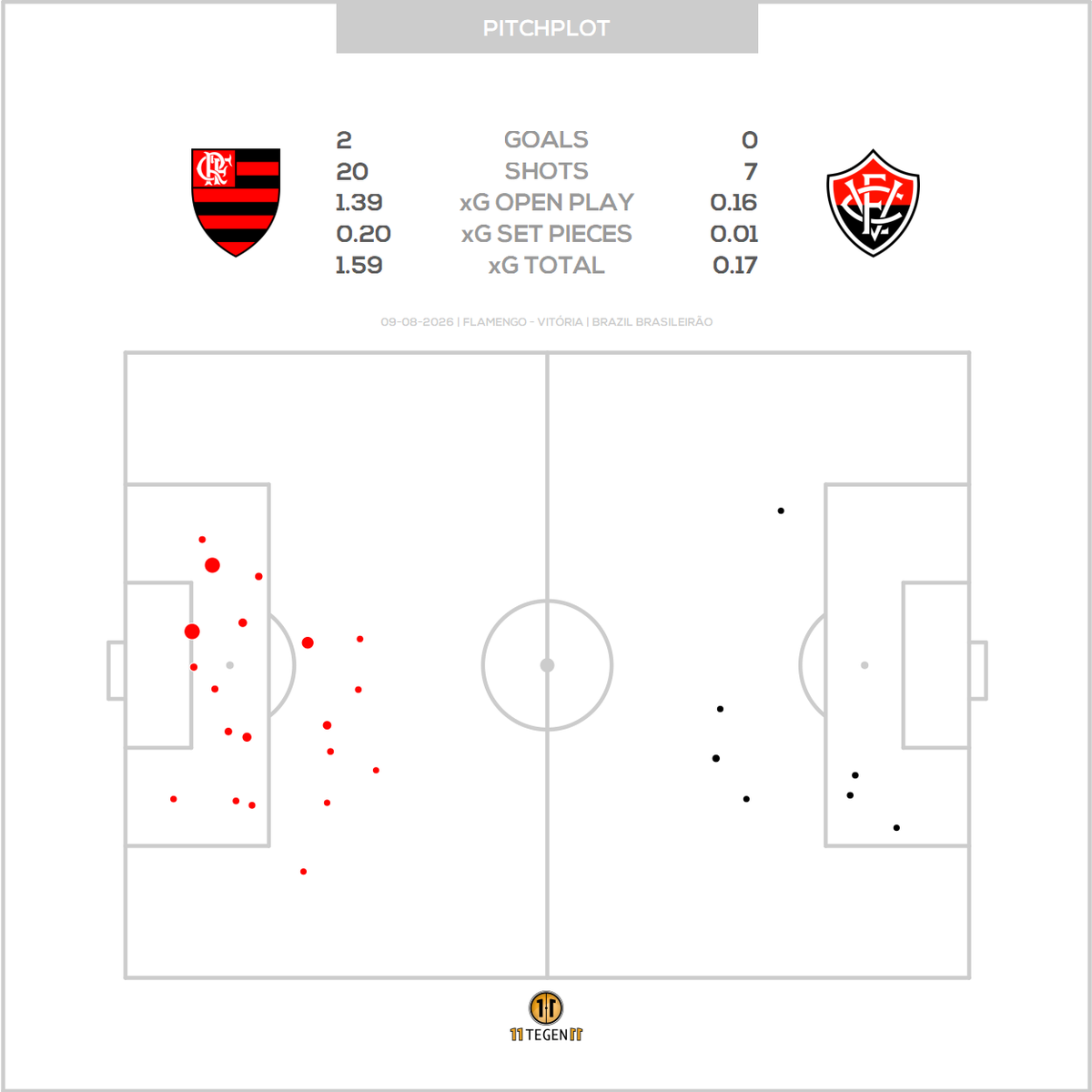 11tegen11_plots's tweet photo. Passmaps & xGplot for Flamengo against Vitória. #passmap #xGplot #autotweet https://t.co/ltgOLDVhXC