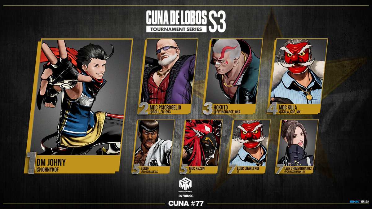 AngelFreak_'s tweet photo. CUNA DE LOBOS #77 Weekly FF: CotW Bracket    

STANDINGS   07/08/26  

🥇 DM @JohnyKOF 
🥈 MDC @roll_er1993 
🥉 @FlyingBarcelona 
4/ MDC @kula_kof_MX 
5/ @lokofruletas 
5/ MDC Kbzon
7/ EDDC Charlykof
7/ LWN @CrimsonHawk124 

🫂 Agradecimientos a @snk_esports_hub y @FATALFURY_PR por su apoyo continuo.      

🎙️ En los micrófonos:
@gamesofpocho 
@ar_markyo 

🔗Regístrate al torneo de este Viernes aquí: 
https://t.co/HFM4ssGgTF   

📽️Ve el VOD aquí: 
https://t.co/wP10nBEEFM

#FatalFury #CotW #FGC #SNK #eSports #Mexico