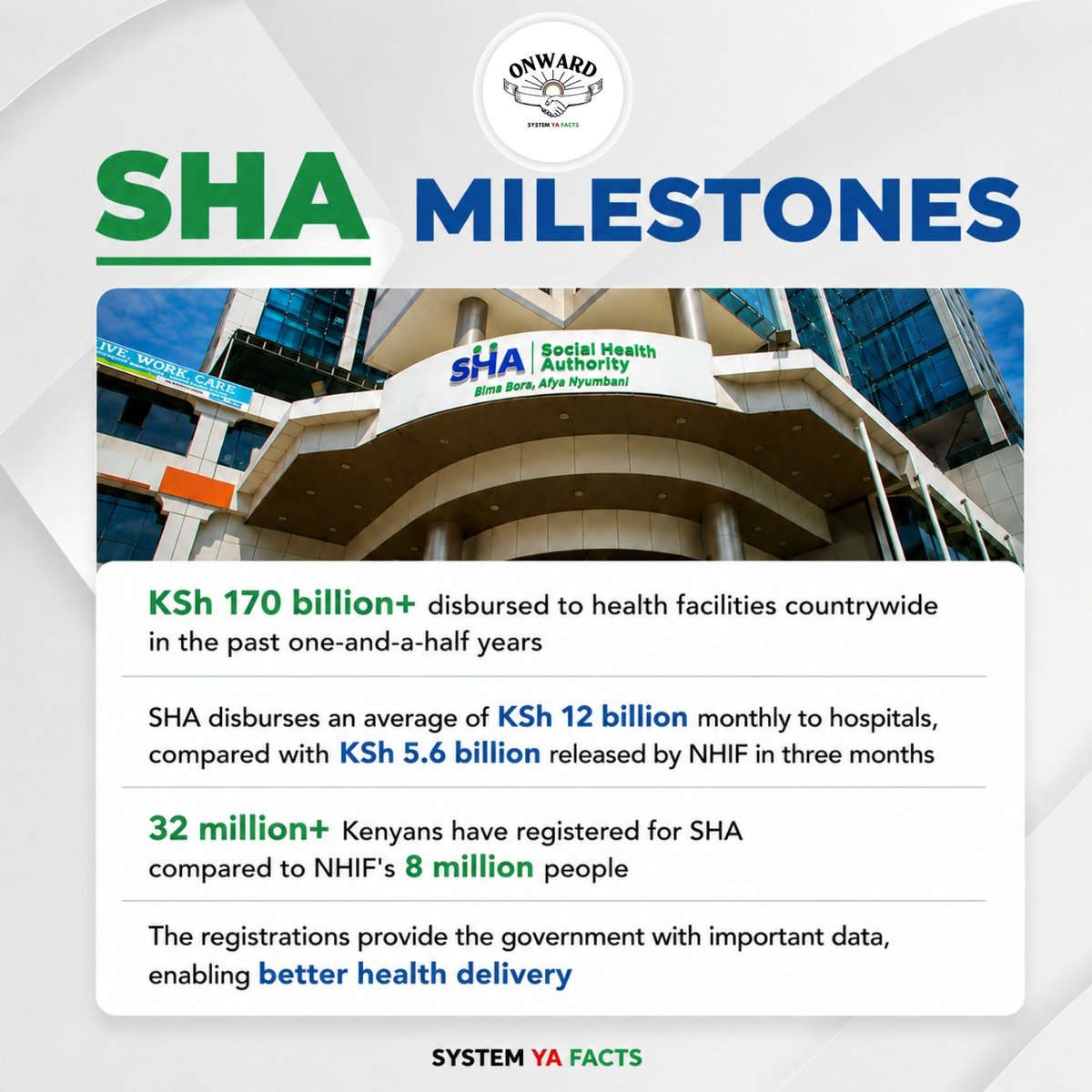 mandezAliyah's tweet photo. SHA is transforming healthcare in Kenya with over 32 million Kenyans registered and KSh 170B+ disbursed to health facilities,the journey towards accessible,efficient and better healthcare is moving forward.
Bima Bora, Afya Nyumbani!
#SHA #HealthcareKE #SystemYaFacts https://t.co/ZdvFIceBv2