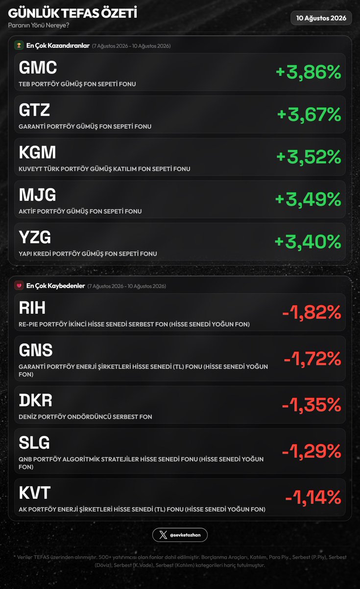 sevketozhan's tweet photo. 📊 Günlük TEFAS Özeti — 10 Ağustos 2026
Resim 1
🏆 En Çok Kazandıranlar
1. #GMC +3,86%
2. #GTZ +3,67%
3. #KGM +3,52%
💔 En Çok Kaybedenler
1. #RIH -1,82%
2. #GNS -1,72%
3. #DKR -1,35%
Resim 2
🟢 En Fazla Giriş
1. #TLY +₺4.3Mlr (+1,69%)
2. #TMV +₺1.4Mlr (+4,46%)
3. #KHA +₺254.6M (+9,96%)
🔴 En Fazla Çıkış
1. #PHE -₺3.5Mlr (-7,58%)
2. #PBR -₺2.4Mlr (-8,84%)
3. #DFI -₺347.6M (-1,01%)
Resim 3
🟢 En Fazla Yeni Yatırımcı
1. #TLY +1496 kişi (+1,50%)
2. #KHA +1201 kişi (+5,53%)
3. #PBR +387 kişi (+0,55%)
🔴 En Fazla Yatırımcı Kaybı
1. #PHE -1235 kişi (-0,92%)
2. #LTL -592 kişi (-4,57%)
3. #TTA -213 kişi (-0,10%)
#mavitik