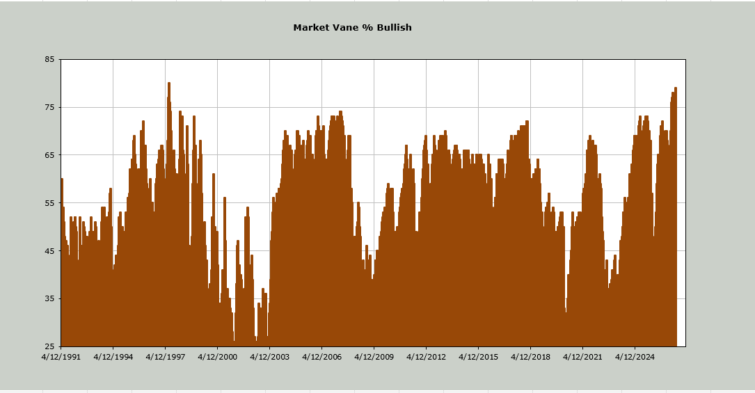 Barchart's tweet photo. Market Vane % (sentiment among traders) reaches 2nd highest level in history 🚨🚨 The highest occurred just before the 1997 Asian Financial Crisis 🤯👀 https://t.co/f1LDjb9d3M