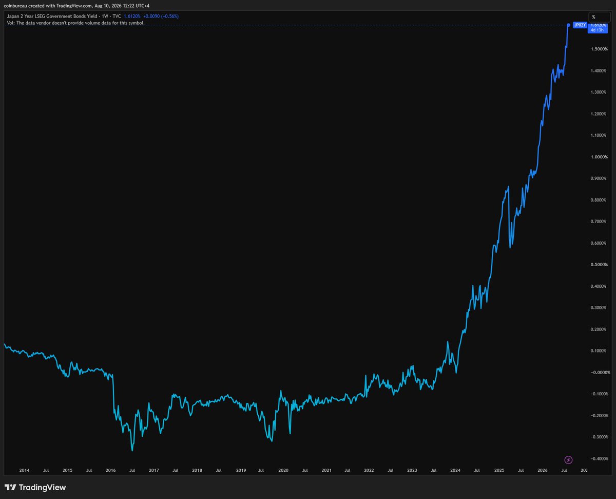 puckrin's tweet photo. Absolutely unprecedented. 

Japanese 2yr Bond yields hit their highest level in 30 years.

The market is making the rate decision for the BoJ.

The interest of the most indebted country on earth is about to get more expensive. https://t.co/eJAnoFRjfG