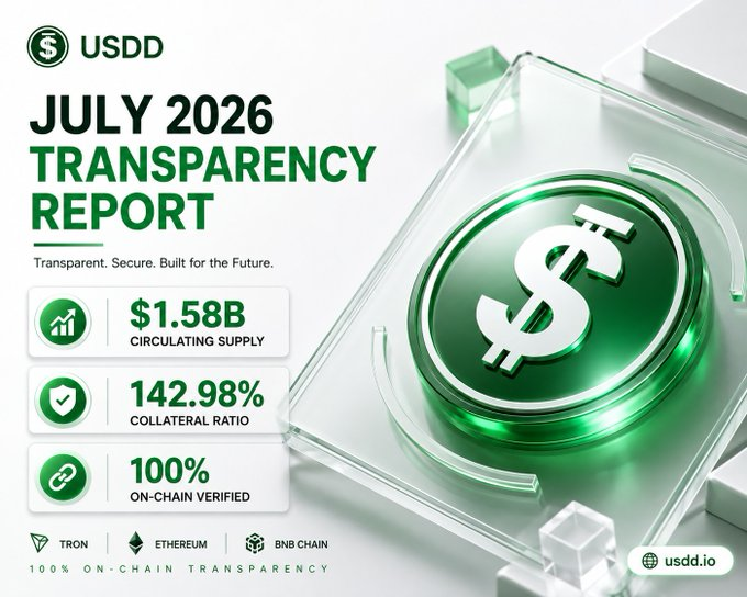Shizutoragama's tweet photo. 🔥 When the numbers speak, the strength of an ecosystem becomes clearer.

Throughout July 2026, #USDD continued its progress with a balanced approach focused on growth, transparency, and real utility.

📈 Growing Circulating Supply
USDD added approximately $221 million in https://t.co/1QPhmh5Pny