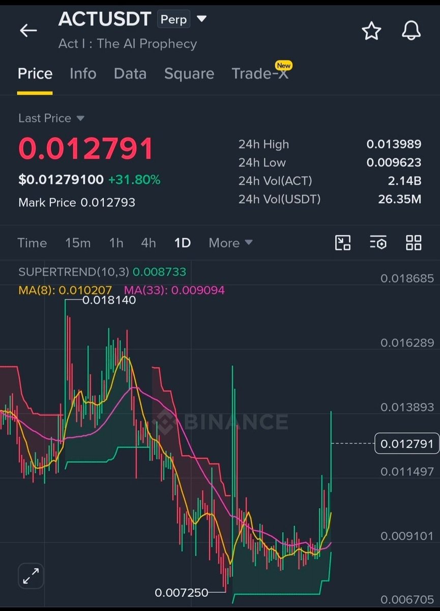 CryptoLeo131's tweet photo. $ACT

Short now 📉

Range: 127-132

Tps: 125-123-121-119-117-115-113-111-109-107-105-103-101

$bmt $act $nil $bome $tst $pivx $people $wld https://t.co/i2cL8QJvKo
