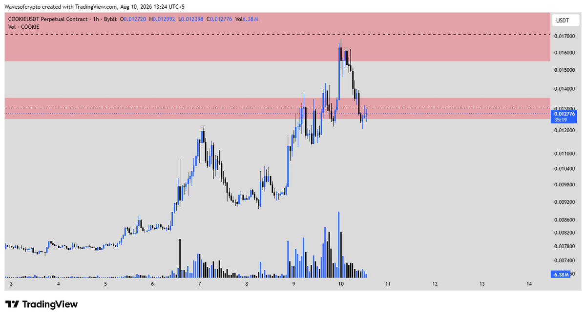 wavesofcryptos's tweet photo. $COOKIE  Update 📊

Price has dropped from our second resistance level and is now finding support around the first resistance level.

On the 1H timeframe, price has not given a CISD yet, so we can't say with confidence whether this area will lead to another downside move or if price will recover and move higher.

For now, I'll wait for the CISD and proper confirmation.

If bearish confirmation appears, a short setup could potentially target the last swing low.

No confirmation, no trade.

Price leaves footprints. Volume reveals the intention behind them.