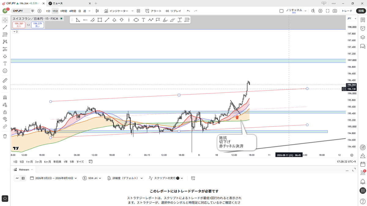 nekojirofx's tweet photo. #スイス円
利確 https://t.co/W6xLLg2DQp