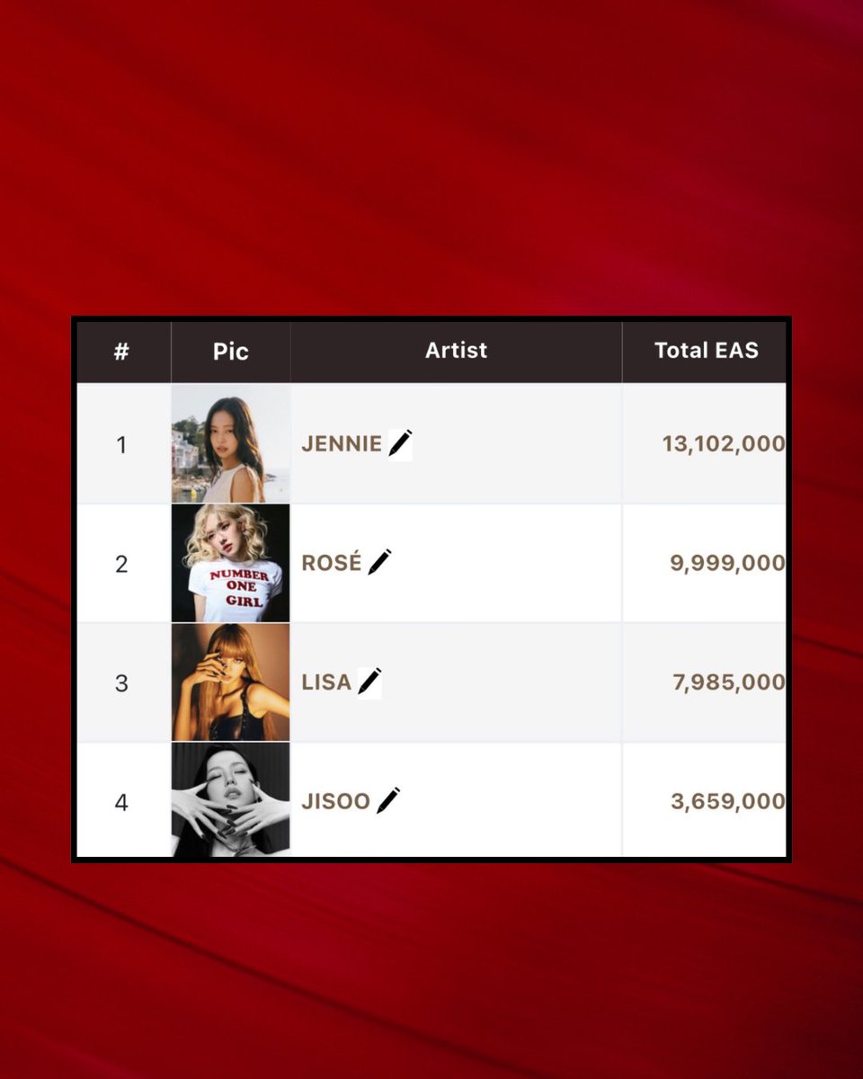 PopEmpirex's tweet photo. JENNIE extends her record as the best-selling female K-pop soloist in history surpassing 13.1 million units sold worldwide. https://t.co/9yr0EPkqdQ