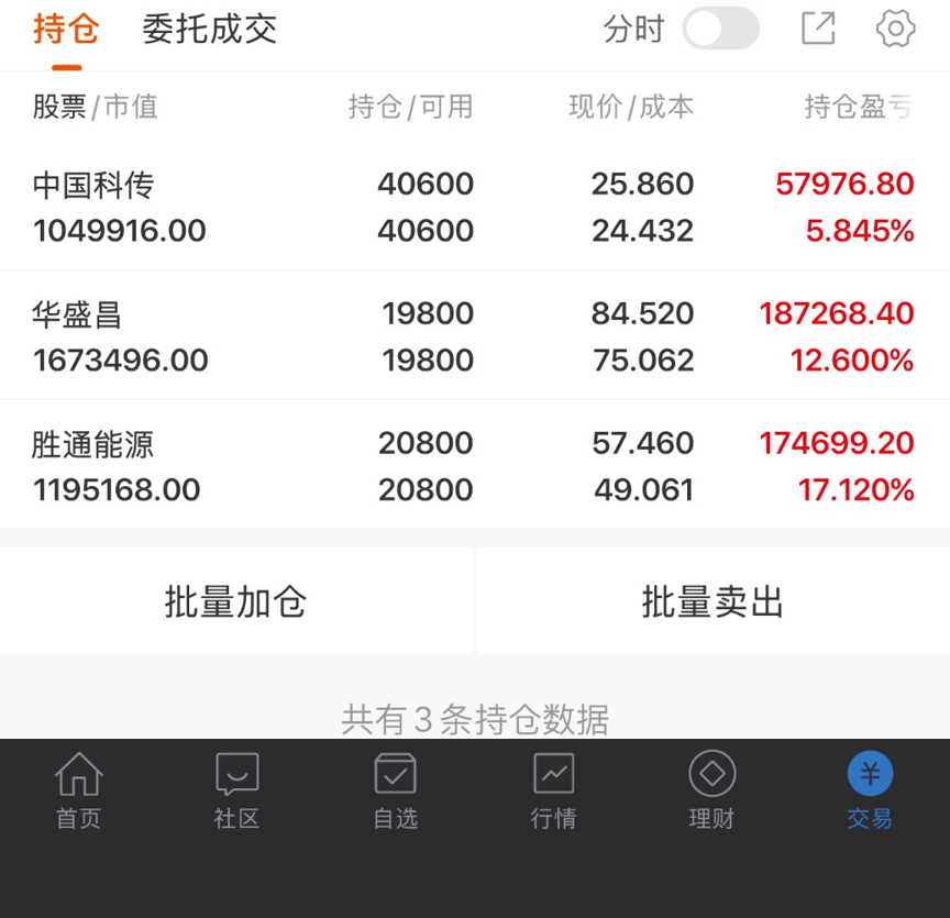 Rugerhound's tweet photo. 中国科传（601858）| 文化传媒、数字经济、央企改革
形态：
今日缩量回调，收跌1.75%，收于25.86元，连阳后的缩量休整。收盘仍位于5日线（25.55元）上方，均线多头排列完好，MACD红柱持续放大，中期趋势保持健康。缩量回调说明抛压有限，属于正常的上涨中继。
5日线参考：25.55元

操作方向：

持仓者继续以5日线（25.55元）作为动态止盈线，不破则坚定持股。介入方面：若明日继续缩量回踩5日线（25.55元）附近不破且分时企稳，是较好的低吸介入机会；若放量上攻突破今日高点26.44元，则说明调整结束，可轻仓跟随。止损位参考5日线，收盘跌破则减仓观望。
胜通能源（001331）| 天然气、能源物流

形态：
今日平开高走，收涨3.59%，收于57.46元，再创反弹新高，实现连阳走势。量能有所萎缩，但价格继续上行，说明上方抛压轻，筹码锁定良好。均线系统多头排列强化，5日线（52.54元）加速上行，MACD红柱持续放大，上涨趋势流畅。
5日线参考：52.54元
操作方向：

持仓者继续以5日线（52.54元）作为动态止盈线，不破则坚定持有，让利润持续奔跑。介入方面：若出现回踩5日线（52.54元）附近不破且缩量企稳，是较为理想的加仓或介入参考点；若继续放量上攻突破今日高点58.49元，可轻仓跟随。上方压力看60元整数关口及前期平台区域，届时若出现放量滞涨，可考虑部分兑现。

华盛昌（002980）| 仪器仪表、测量测试、核辐射检测
形态：

今日在盘口震荡，尾盘上攻，收涨2.09%，收于84.52元，实现连续5日上涨，量能温和。股价已站稳5日线（78.34元）和10日线（73.11元），、20日线（82.39元）。MACD绿柱持续缩短，DIF与DEA即将金叉，底部转势信号渐强。今日收盘价已超过20日线，短期均线逐步修复。
5日线参考：78.34元
操作方向：
低吸建仓后连续三日上涨，短期趋势逐步转强。持仓者以5日线（78.34元）作为止损位，不破则耐心持股。介入方面：若明日缩量回踩20日线（82.39元）附近不破且企稳，是加仓或新介入的参考点；若放量突破今日高点85.56元，则说明短期强势延续，可轻仓跟随。上方60日线（102.67元）仍有较大空间，中线持股为主，保持耐心。

#A股
#炒股日记
#股市热点