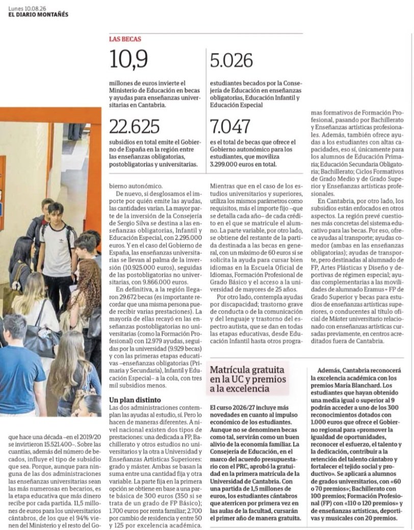 SERGIOSILVA75's tweet photo. 1️⃣8️⃣.2️⃣3️⃣5️⃣ cántabros recibieron en 24/25 algún tipo de beca. Son casi el 2️⃣0️⃣% de los 92.584 que hubo en ese curso en enseñanzas no universitarios👏. El 26/27: mejora en las becas de comedor + gratuidad de la primera matrícula en la UC. Avanzamos📈
#educantabria
#gobcan https://t.co/Gl6o5ZtLD6