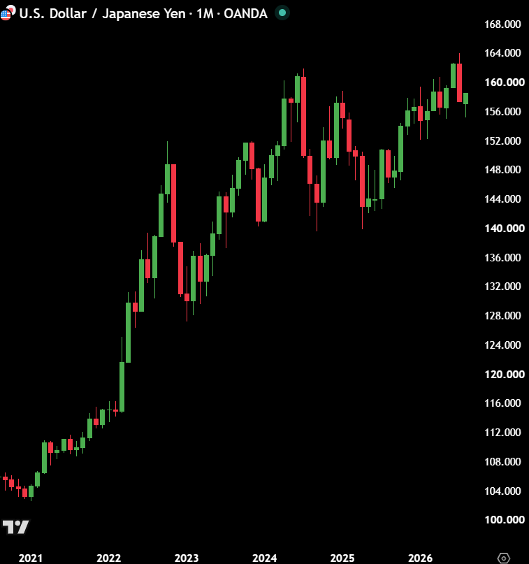 macropaperr's tweet photo. JAPAN IS SPENDING BILLIONS TO CREATE AN EVEN BIGGER PROBLEM.

Every intervention pushes the yen higher and USD/JPY lower.

But traders know something hasn’t changed.

US rates are still much higher than Japanese rates.

So after the yen jumps, traders can borrow cheap yen again and move that money back into higher-yielding US assets.

This means once intervention ends, the carry trade starts building again.

Unless the rate gap closes, Japan's every intervention is just burning cash and nothing else.