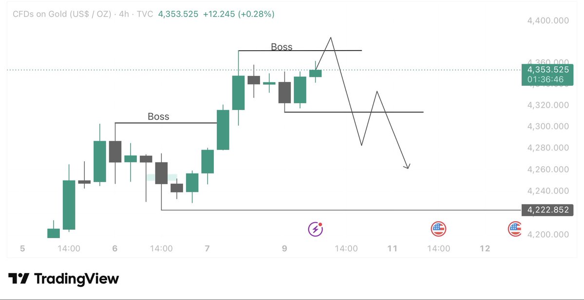 ErhaXauusd's tweet photo. #XAUUSD #GOLD 4H Gold just did a strong run from that low around 4,222 That was the first "Boss" box on the left. Price broke out of it and never looked back.

Now we're chilling right under the second "Boss" level up here near 4,360 We tapped it, pulled back a bit, and now we're consolidating.

The arrow drawn says it all: author is expecting a fakeout up, then a drop.

Looks like a classic "sweep highs → dump" setup.
Price might spike above 4,360 to grab liquidity, then reject hard.

If it rejects:
First target 4,300 - back to the middle "Boss" line 
Second target 4,260 
Big target 4,222 - all the way back to that first box

Invalidate 4H close above 4,360 and this drop idea is gone. Then we probably push to new highs.

Also see those news icons at the bottom? That's NFP / USD news. So expect volatility. Don't chase.

In simple words We ran up, hit the ceiling, and now waiting to see if we break it or get rejected down to 4300-4222.

Trade safe.
Not financial trade