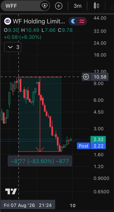 JQoldvine's tweet photo. 🚨 عاجل..
ضحيان يكسر رقمه السابق! 😂

خسارة تجاوزت 🔻80% خلال ساعة واحدة! 
🤦‍♂️🩸

$WFF

وقت التغريدة:

🕥 الساعة 9.23
سعر السهم:
10.40$

🕦 الساعة 10:39
سعر السهم:
1.72$

😭😭😭😭😭😭 https://t.co/sqR0bHlY0x