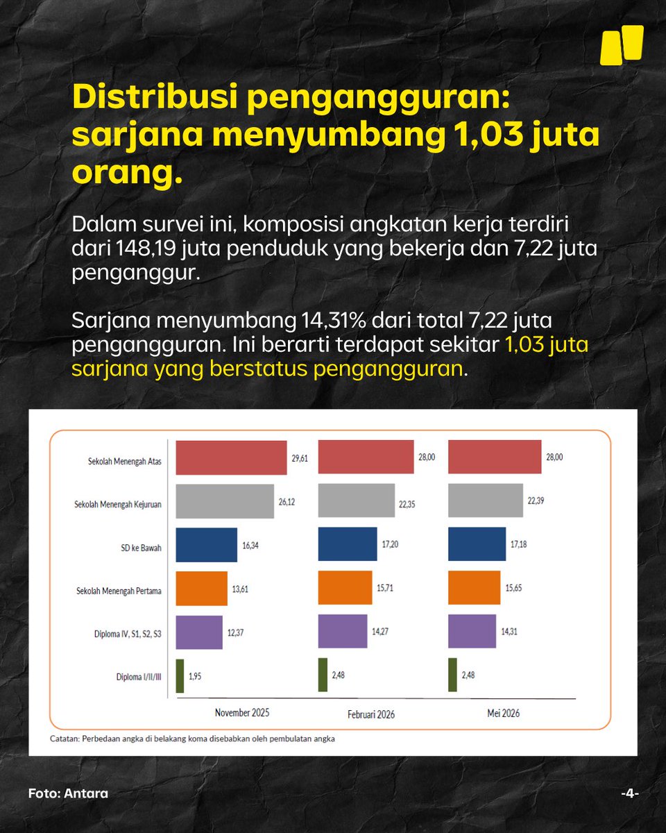 NarasiNewsroom's tweet photo. Jutaan sarjana Indonesia masih menganggur, menurut Survei Angkatan Kerja Nasional (Sakernas) Mei 2026 oleh Badan Pusat Statistik (BPS).

Bagaimana temuan detail dari BPS? Dan apa langkah yang diambil pemerintah? Geser slide-nya sampai habis, ya.

| Narasi Daily https://t.co/jmQeQ3Dv8B