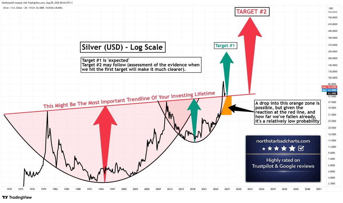 Heitadesu's tweet photo. Silver - honestly one of the coolest setups I've ever seen in my years of investing👇 https://t.co/qPUMBKLNkb