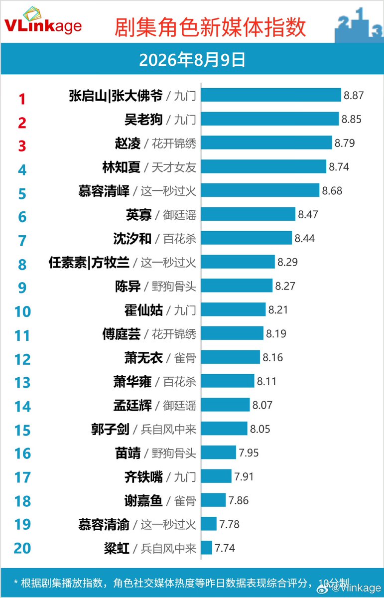 Natapori's tweet photo. #Vlinkage 260809
Characters
1️⃣ Zhang Qishan
2️⃣ Wu Laogou
3️⃣ Zhao Ling
4️⃣ Lin Zhixia
5️⃣ Murong Qingyi
TV
1️⃣ #WindBornWarriors
2️⃣ #RoyalBetrothal
3️⃣ #LoveForYou
4️⃣ #UnsettledCase
5️⃣ #ZhangJianTheLegendaryEntrepreneur
Online
1️⃣ #MysticNine
2️⃣ #TheRoadToSplendor
3️⃣ #RenYu
4️⃣ #BlossomsOfPower
5️⃣ #Overdo