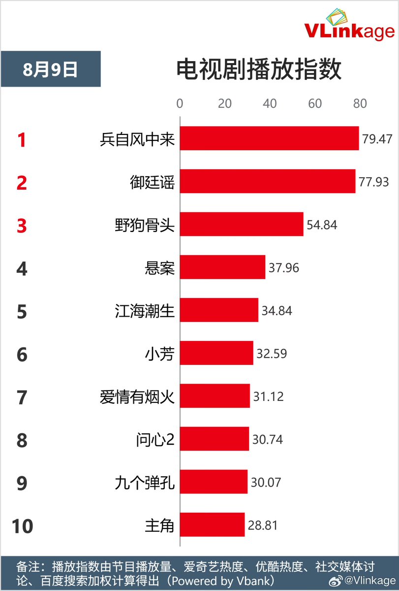 Natapori's tweet photo. #Vlinkage 260809
Characters
1️⃣ Zhang Qishan
2️⃣ Wu Laogou
3️⃣ Zhao Ling
4️⃣ Lin Zhixia
5️⃣ Murong Qingyi
TV
1️⃣ #WindBornWarriors
2️⃣ #RoyalBetrothal
3️⃣ #LoveForYou
4️⃣ #UnsettledCase
5️⃣ #ZhangJianTheLegendaryEntrepreneur
Online
1️⃣ #MysticNine
2️⃣ #TheRoadToSplendor
3️⃣ #RenYu
4️⃣ #BlossomsOfPower
5️⃣ #Overdo
