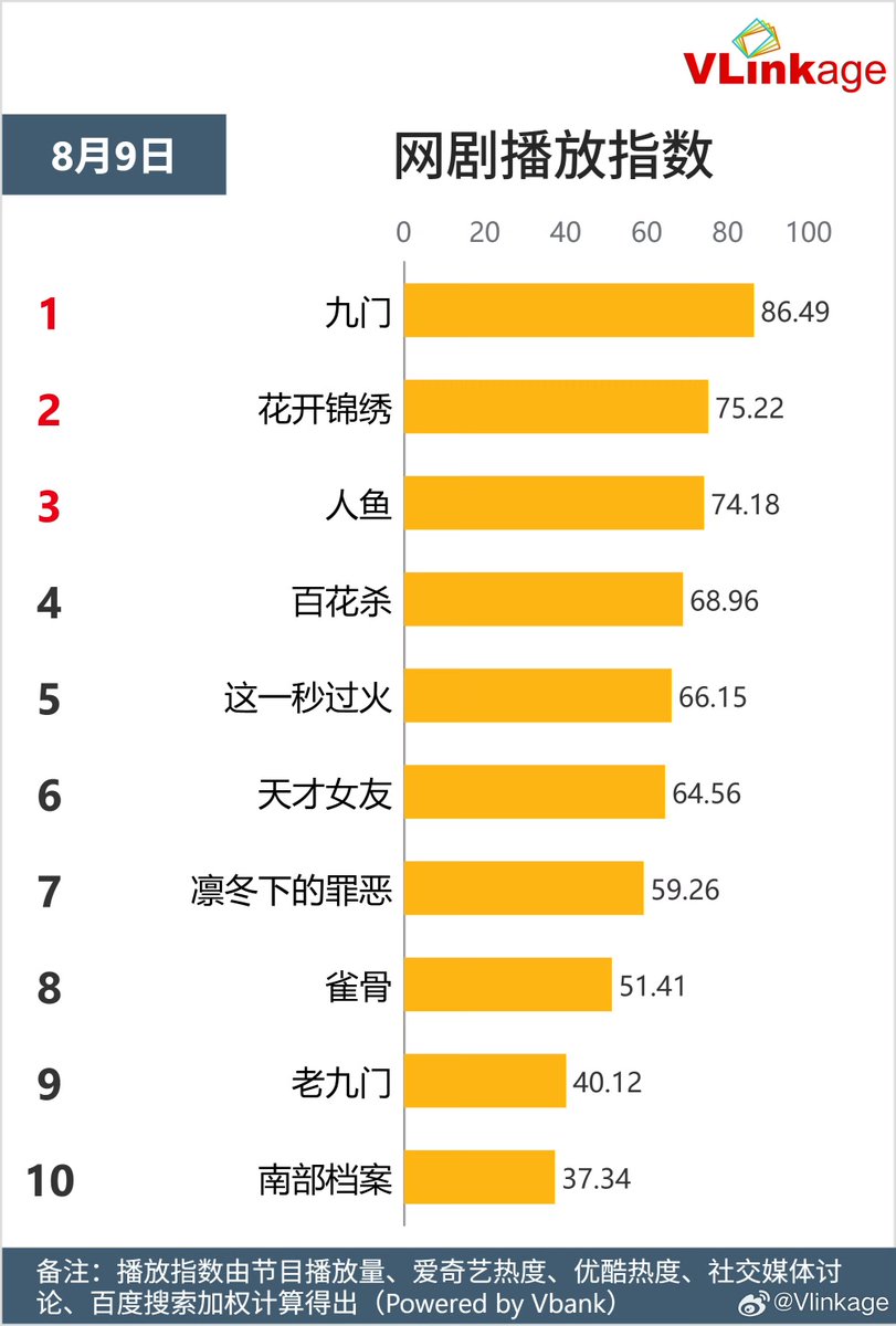 Natapori's tweet photo. #Vlinkage 260809
Characters
1️⃣ Zhang Qishan
2️⃣ Wu Laogou
3️⃣ Zhao Ling
4️⃣ Lin Zhixia
5️⃣ Murong Qingyi
TV
1️⃣ #WindBornWarriors
2️⃣ #RoyalBetrothal
3️⃣ #LoveForYou
4️⃣ #UnsettledCase
5️⃣ #ZhangJianTheLegendaryEntrepreneur
Online
1️⃣ #MysticNine
2️⃣ #TheRoadToSplendor
3️⃣ #RenYu
4️⃣ #BlossomsOfPower
5️⃣ #Overdo