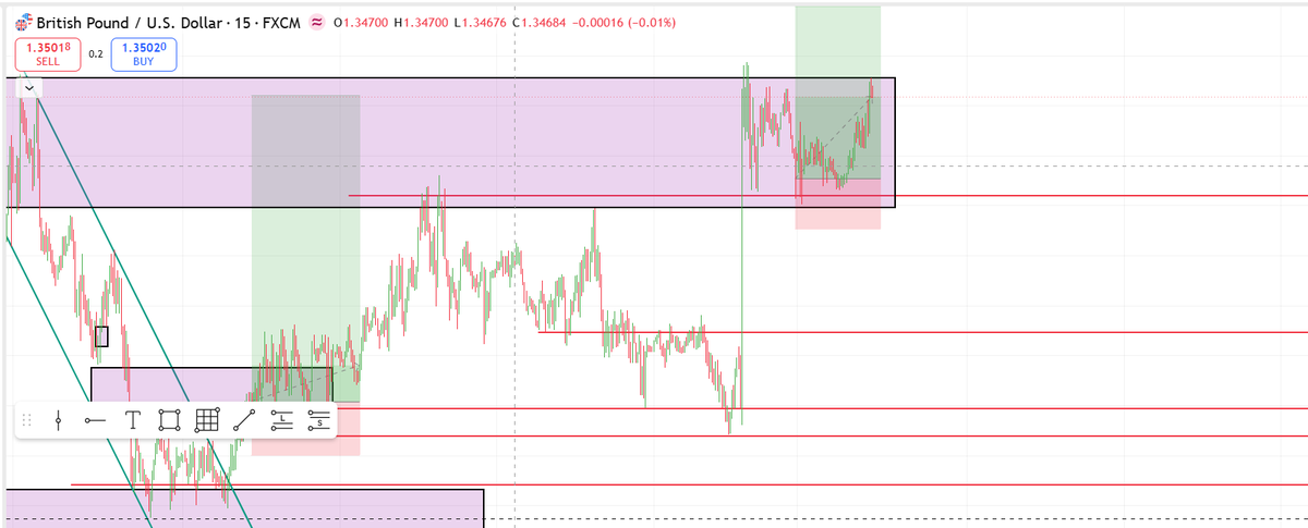 1m1tor's tweet photo. Once the market completely breaks out of the OB I am expecting a retracement, from there I can take a trade. What are your bias for GU; bullish or bearish? https://t.co/i8rQfraqhK