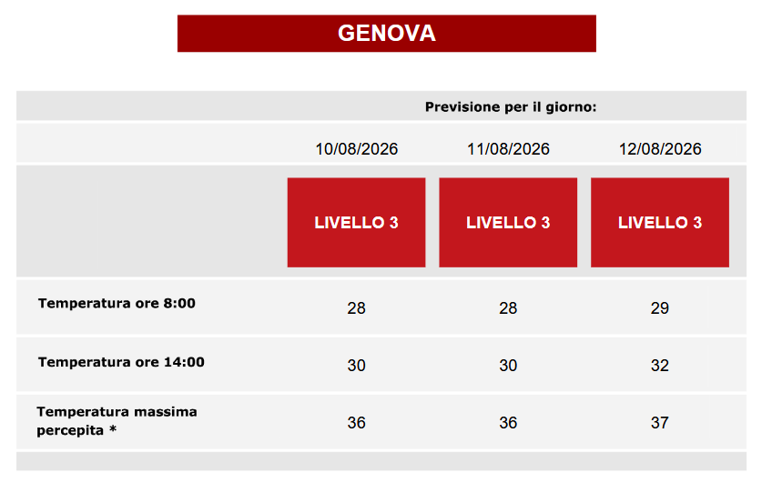 ProtCivileGE's tweet photo. #ProtCivGe informa: #ONDATADICALORE š“LIVELLO 3š“per oggi, domani e dopodomani 10, 11 e 12 agosto
ā¢Non uscire nelle ore più calde
ā¢Consuma pasti leggeri
ā¢Bevi molta acqua
ā¢Fai attenzione alla conservazione di cibo e farmaci
š»https://t.co/3DOFPKXfb9
ā Resta aggiornatoā https://t.co/AJMOllDAEX