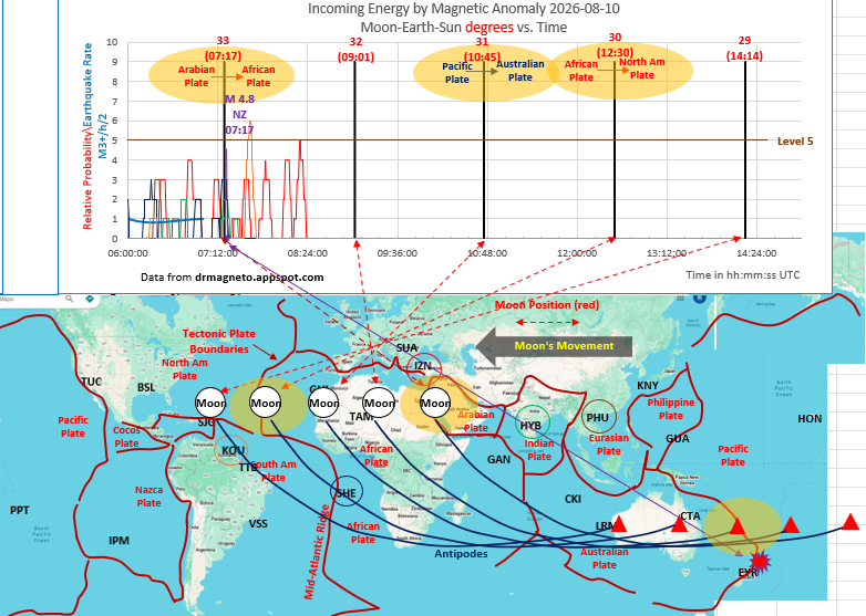 rrichcord's tweet photo. ⚠️Cautionary times for possible M 5+ earthquakes (could be M 4.9, 4.8) due to tectonic boundary crossings by our Moon and her antipode:
1) 07:17 UTC Moon crosses Arabian Plate to African Plate - Unlikely coincidence was M 4.8 New Zealand at exactly 07:17 !?
2) 10:45 UTC Moon's antipode crosses Pacific Plate boundary to Australian Plate.
3)  12:30 UTC Our Moon's favorite tectonic boundary crossing:  The Mid-Atlantic Ridge.