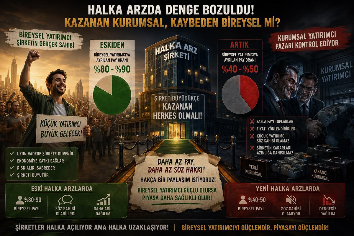 halkaarzozel's tweet photo. Bireysele Ayrılan Pay Oranları👇🏻

🔸Çitlekçi Mağazacılık (#CITAS)
➡️%40 - 14.600.000 lot - 1.076.020.000₺

🔸Türker Vangölü Enerji (#VEYAS)
➡️%45 - 29.250.000 lot - 3.978.000.000₺

🔸Kapeks Kimya (#KPEKS)
➡️%50 - 12.550.000 lot - 1.179.700.000₺

🔸Teknika Plast (#TKNKA)
➡️%40 - 12.400.000 lot - 1.058.960.000₺

Eski #halkaarz’larda bireysele her zaman %80-90 pay ayrılırdı, peki sizce eskisi gibi daha çok ayrılması mı daha iyi yoksa şu anki gibi %40-50 seviyeleri mi❓