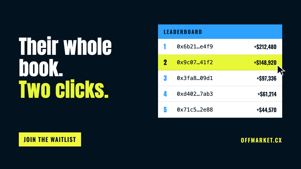 OffMarketcx's tweet photo. Open the Polymarket leaderboard. Click any name.

That's their whole book: positions, entries, sizes, P&amp;L since day one.

Nobody hacked anything. The page is just public.

OffMarket runs the same markets without printing positions to everyone.

Waitlist in bio. https://t.co/L7BMkCNY4c