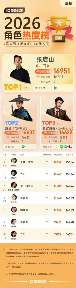 Natapori's tweet photo. #Kylive 32nd weekly character ranking 2026
1️⃣ Zhang Qishan
2️⃣ Zhao Ling
3️⃣ Murong Qingyi
4️⃣ Lin Zhixia
5️⃣ Wu Laogou
6️⃣ Ren Susu
7️⃣ Shen Xihe
8️⃣ Ying Gua
9️⃣ Xiao Huayong
🔟 Huo Xiangu https://t.co/etf4RYnp3M