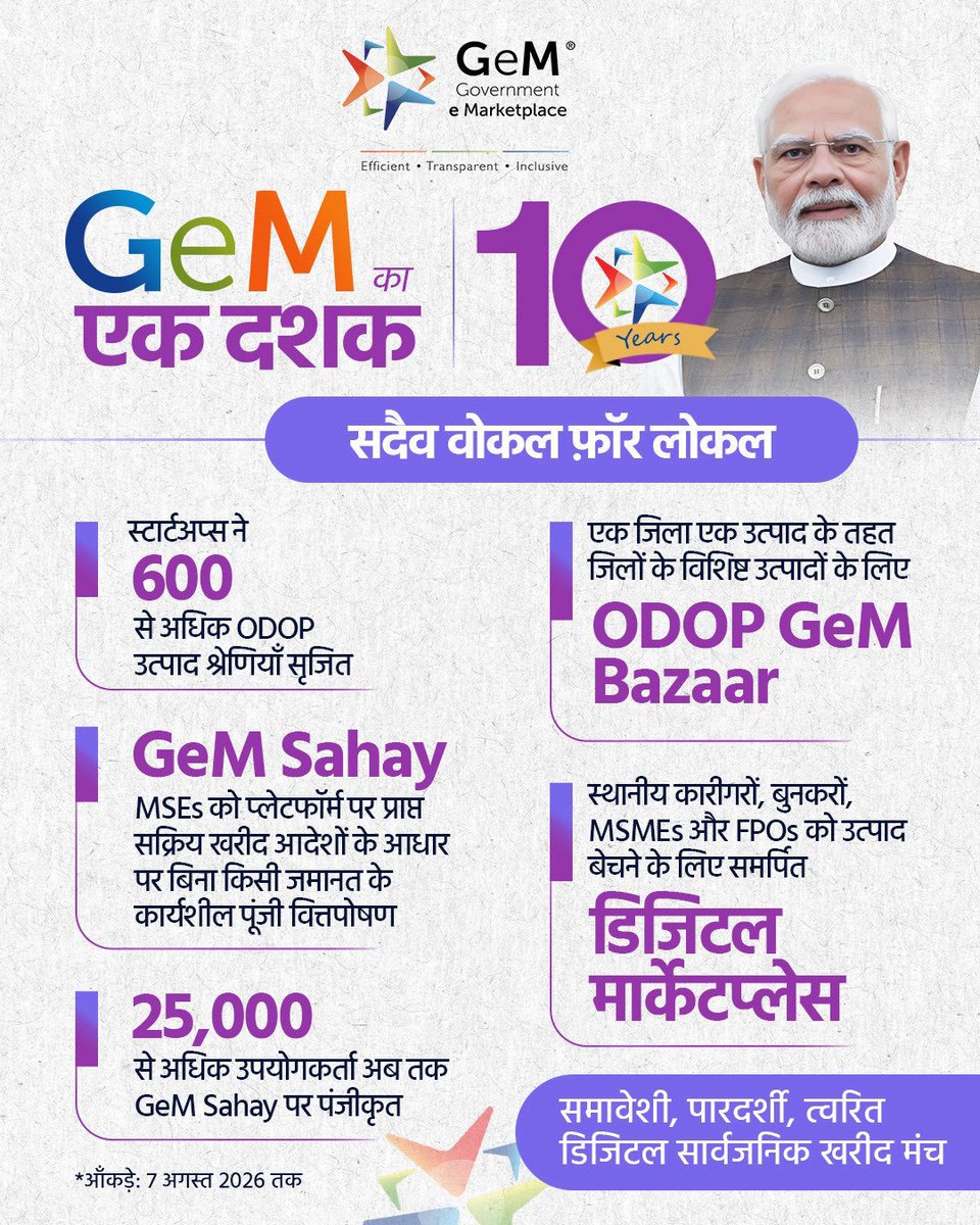 bjpneelrao's tweet photo. डिजिटल खरीद से आत्मनिर्भरता की नई रफ्तार। 🇮🇳

GeM के 10 वर्षों ने सरकारी खरीद में पारदर्शिता और दक्षता बढ़ाने के साथ छोटे व्यवसायों, स्टार्टअप्स और महिला उद्यमियों को आगे बढ़ने के नए अवसर दिए हैं।

#10YearsofGeM https://t.co/nazSCi3pl5