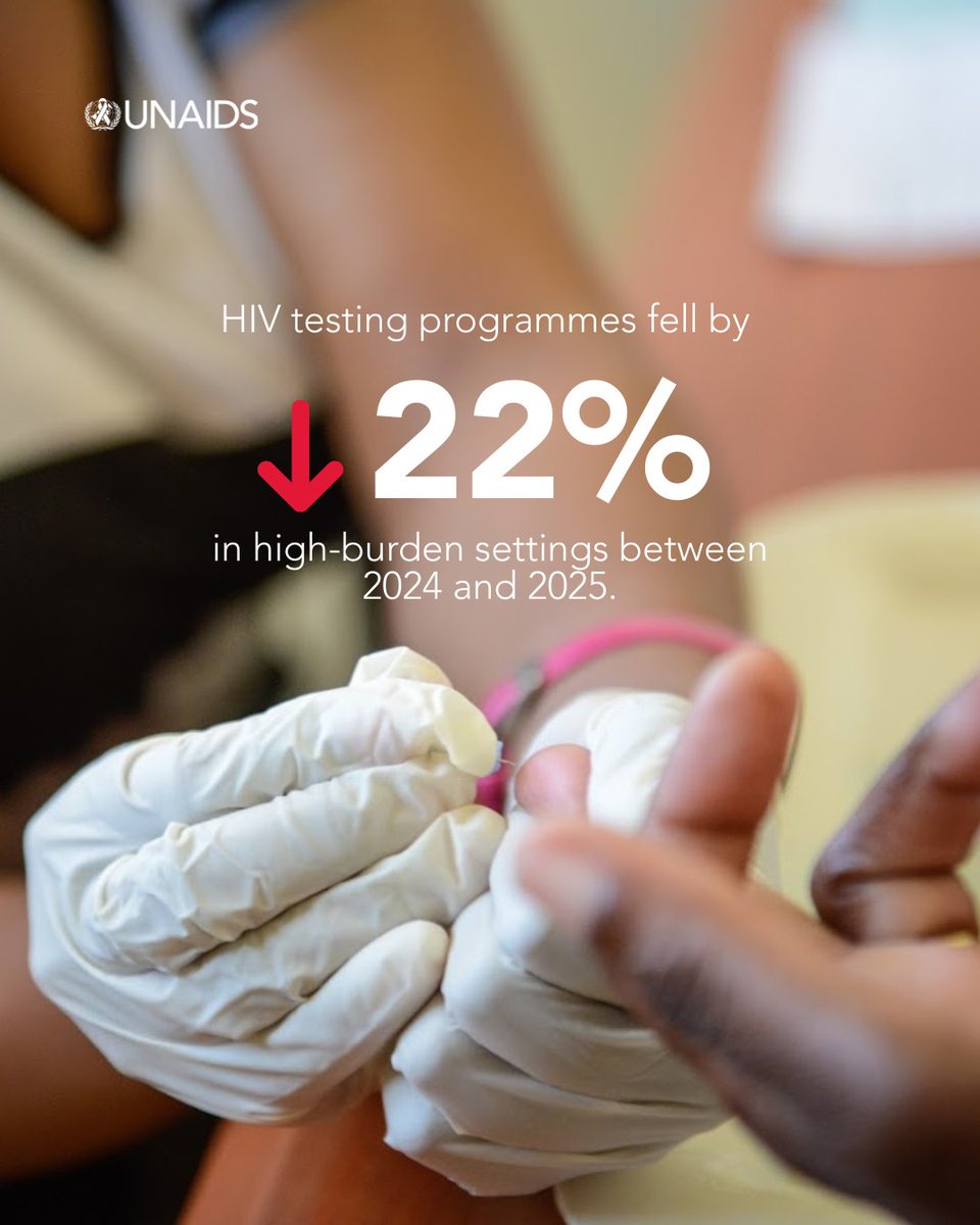 UNAIDS_ESA's tweet photo. Last year saw the sharpest drop of global aid, including to HIV programs.

HIV testing fell by 22% in high-burden settings which means people don't know their HIV status and don't receive treatment.

Fully funding the HIV response is critical to #endAIDS.

https://t.co/JaNfkONF0I https://t.co/vozGjcuHcQ