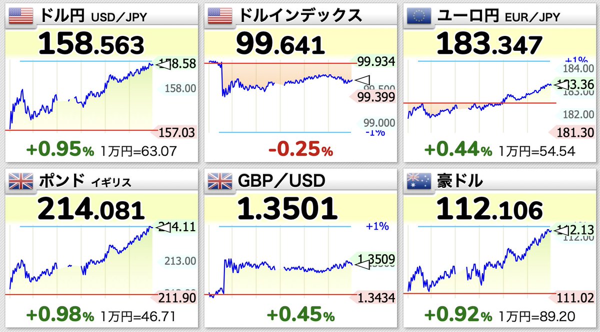 yukimamax's tweet photo. 日銀さん9月利上げどすかー、日米金利差縮小でんな…ほんなら円高でっしゃろ！！

現実👇

ハイパー円安加速wwwww https://t.co/yaiONONd8T