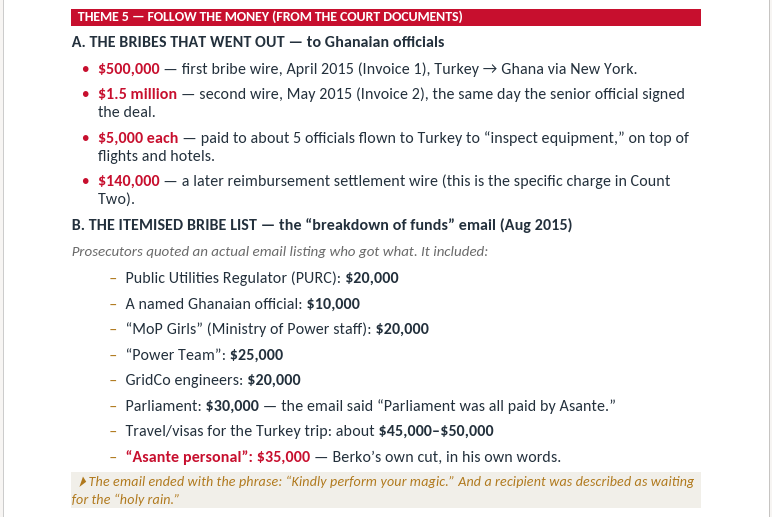 Joy997FM's tweet photo. Here's a breakdown of the bribes Asante Berko paid to Ghanaian officials, including a $20,000 payment to a group identified as "MoP Girls" at the Ministry of Power, according to court documents.

#JoySMS https://t.co/THx21TFjj8