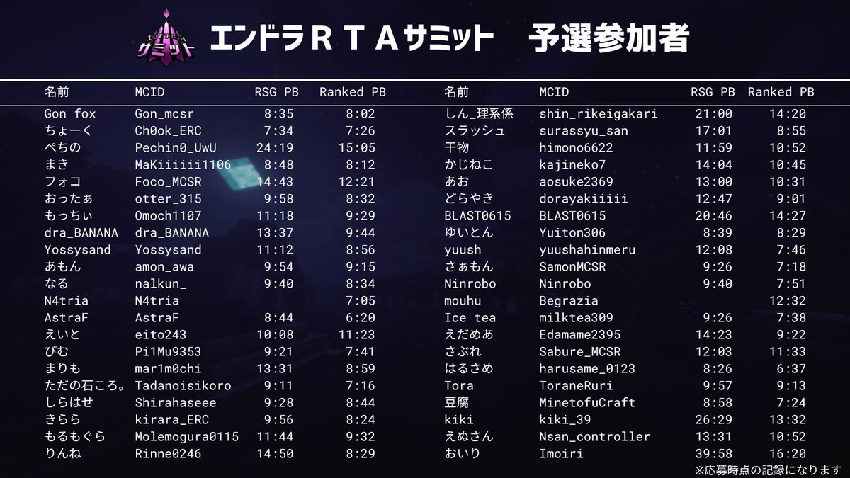MCSR_Summit_JP's tweet photo. 昨日は予選お疲れさまでした！
ご希望の声も多かったので予選に出場した選手達を一覧でお出しします🙌
出場してくださった方々、ご視聴してくださった皆様、ありがとうございました💪✨
本選までまたしばらくお待ちください！ https://t.co/fxsQwvq3se