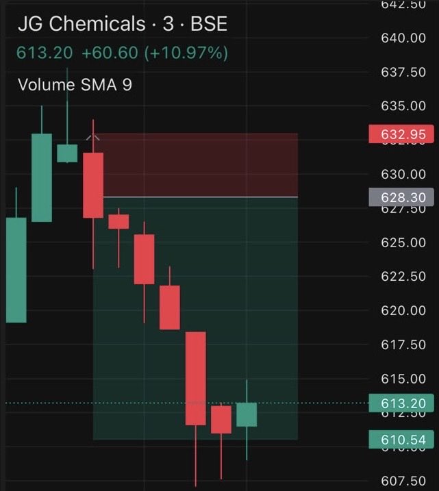 Brstocks21's tweet photo. #JGChem Captured 1:4++ in #intraday
Buy ho ya sell Paisa aana chahiye 😀
#shortsell #intradaytrading https://t.co/Vy9kdVLYjQ