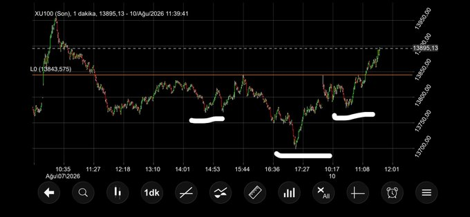 YoelFortner15's tweet photo. Yaptın toboyu haydi güzel bir gün olsun artık   #bist100 #borsa https://t.co/igWcbwUB3R