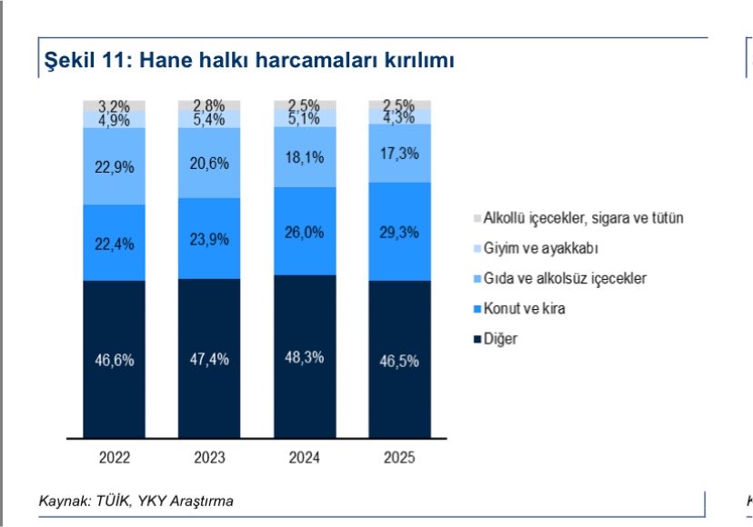 fire_ozgur's tweet photo. TÜİK istatistiklerine göre insanlar neye harcıyor?

Konut ve kira harcamaları %29,3 pay alıyor, bu oran 2022’de %22,4’tü ve yıllar geçtikçe arttı.

Burada önemli bir ayrışma var onu belirteyim. En düşük gelir seviyesine sahip insanlar harcamasının %27,6'sini gıda ve alkolsüz içeceklere ayırırken bu oran en yüksek gelir diliminde %13,1 olmuş.

Gıda ve alkolsüz içecekler 2022’de %22,9 pay alırken 2025’te bu oran %17,3’e geldi.