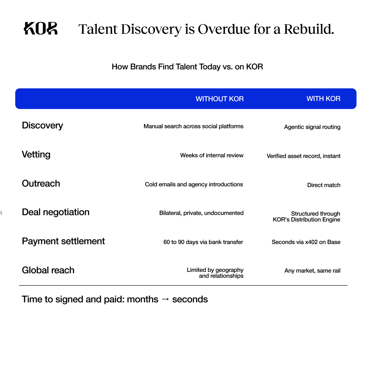 KorProtocol's tweet photo. Finding the right talent has always been a relationship game.

Labels, agencies, and brands spend weeks searching, vetting, and negotiating before a deal is even close to closing; and then wait another 60 to 90 days for payment to clear.

KOR routes the right talent to the right partner agentically, and settles the moment a deal is made.