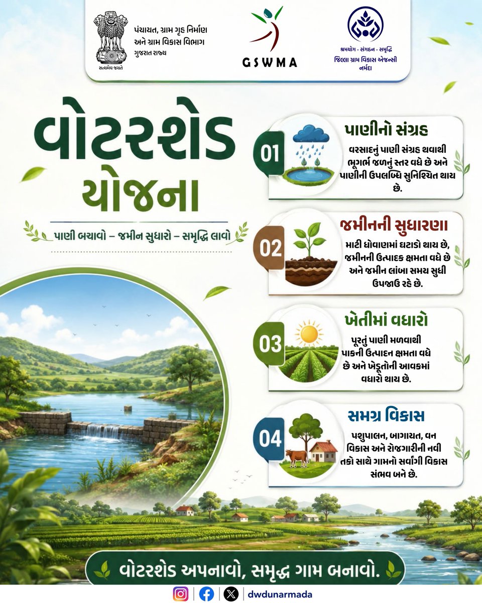 narmadadwdu's tweet photo. 💧 વોટરશેડ અપનાવો, સમૃદ્ધ ગામ બનાવો. 🌱
વરસાદી પાણીનું સંરક્ષણ, જમીનની સુધારણા અને ખેતીમાં વધારો — વોટરશેડ દ્વારા ગ્રામ વિકાસને નવી દિશા.
પાણી બચાવો • જમીન સુધારો • સમૃદ્ધિ લાવો
#watersheddevelopment #crdgujarat
@CMOGuj @crdgujarat1 @ddonarmada @CollectorNar @gswmaguj https://t.co/Kf9IiJHPPn