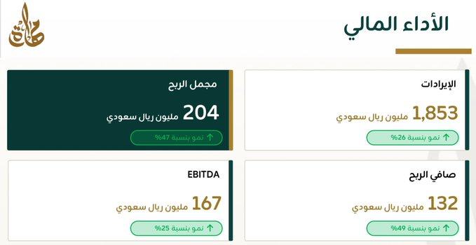 tommyjackson29's tweet photo. نتائج اقل بقليل من التوقعات 🔻

مهارة تربح 54.39 مليون للربع الثاني 2026 ✅ 
وارباح فترة الـ6 أشهر عند 132.31 مليون (+48.9% عن العام الماضي)
الارباح ارتفعت عن الربع المماثل +22.55% لارتفاع الايرادات مع انخفاض تكاليف التمويل ، وانخفضت عن السابق -30.19% https://t.co/ZjMi8NLnnV