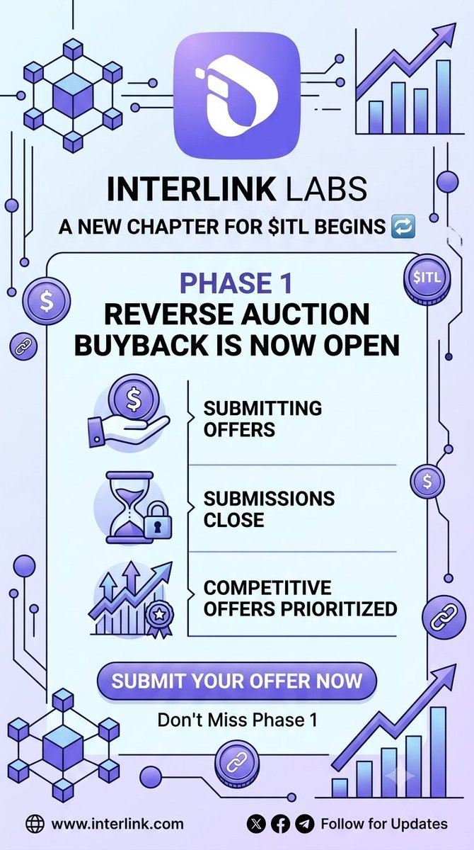 MuskanIsla50434's tweet photo. A new milestone for $ITL. 🔄 InterLink Labs’ first Reverse Auction Buyback is now underway with Phase 1 open for submissions. Competitive offers will receive priority once the submission period ends. #InterLink #ITLG #ITL https://t.co/EWGVhYiBx4